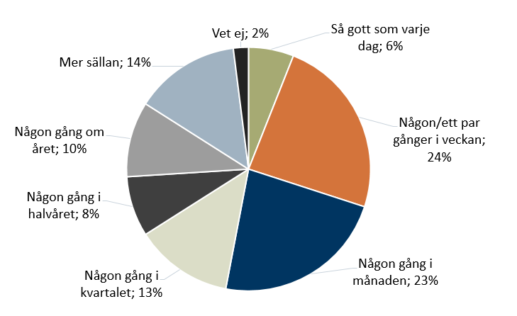 Pajdiagram över statistik om spelares spelvanor under 2017